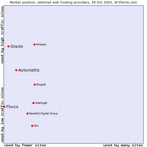 Market position of Automattic vs. Oracle vs. Fluccs
