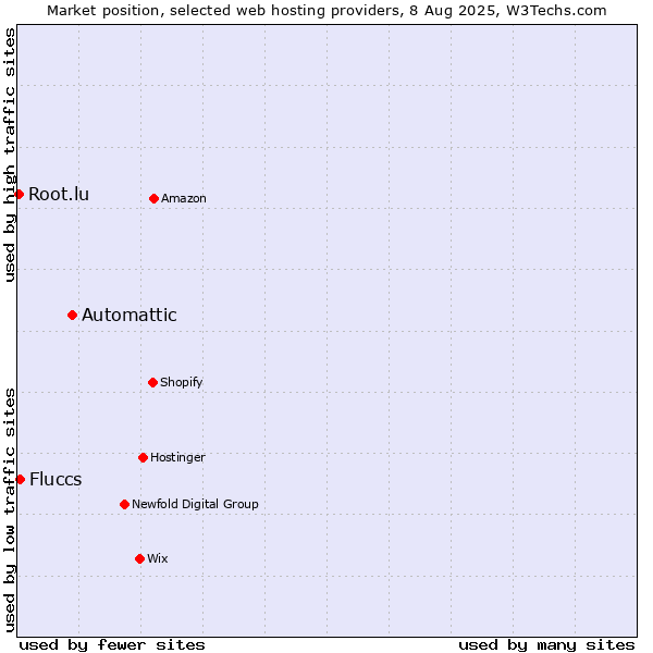 Market position of Automattic vs. Fluccs vs. Root.lu