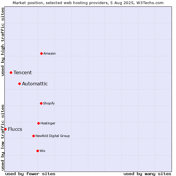 Market position of Automattic vs. Tencent vs. Fluccs