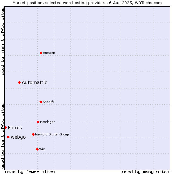 Market position of Automattic vs. webgo vs. Fluccs