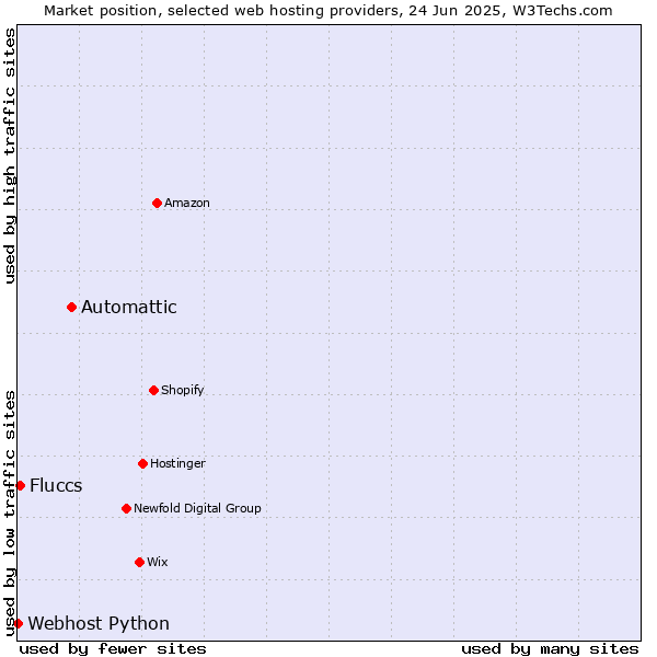 Market position of Automattic vs. Fluccs vs. Webhost Python
