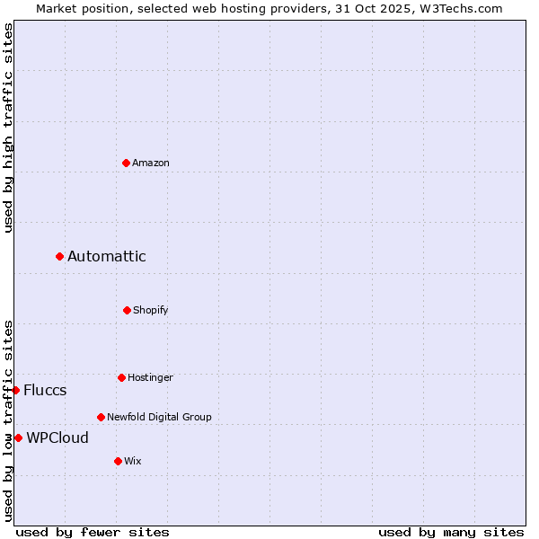 Market position of Automattic vs. WPCloud vs. Fluccs