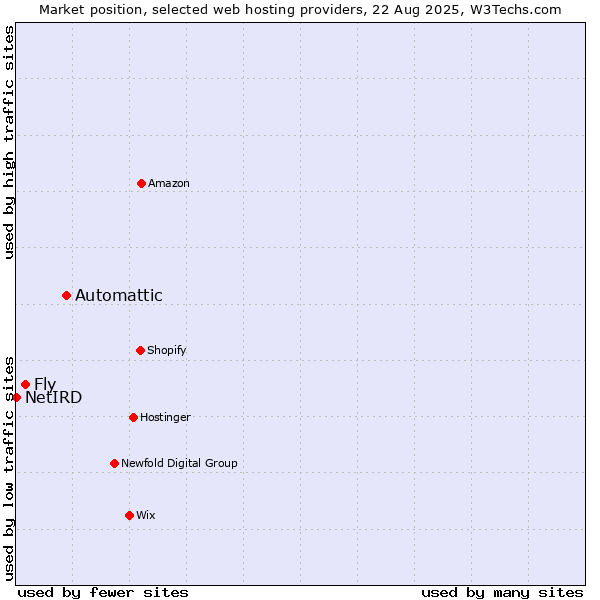 Market position of Automattic vs. Fly vs. NetIRD