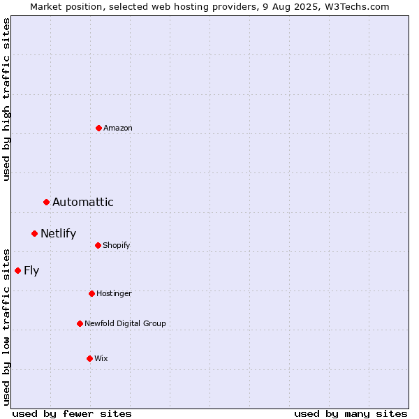Market position of Automattic vs. Netlify vs. Fly