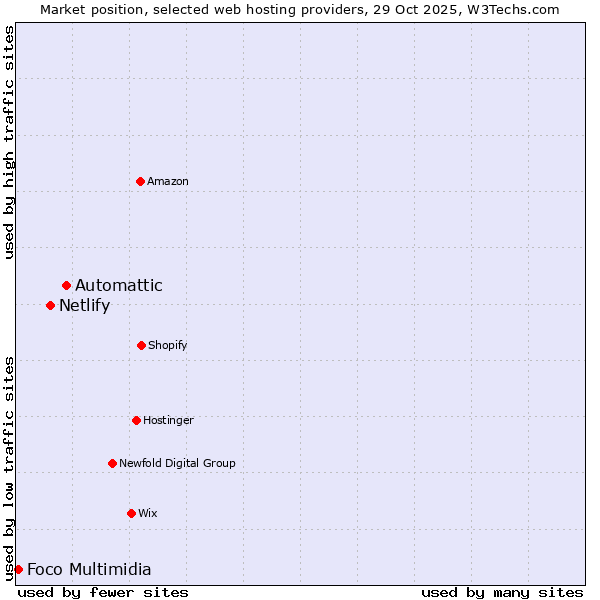 Market position of Automattic vs. Netlify vs. Foco Multimidia