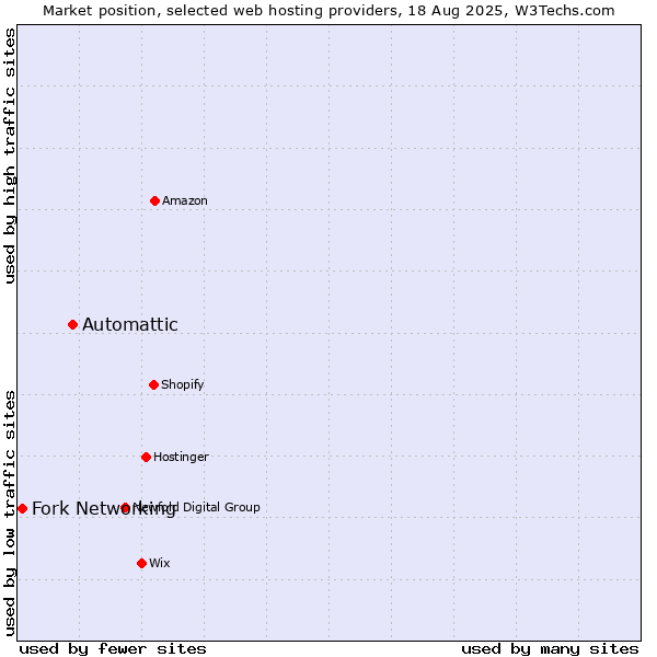 Market position of Automattic vs. Fork Networking