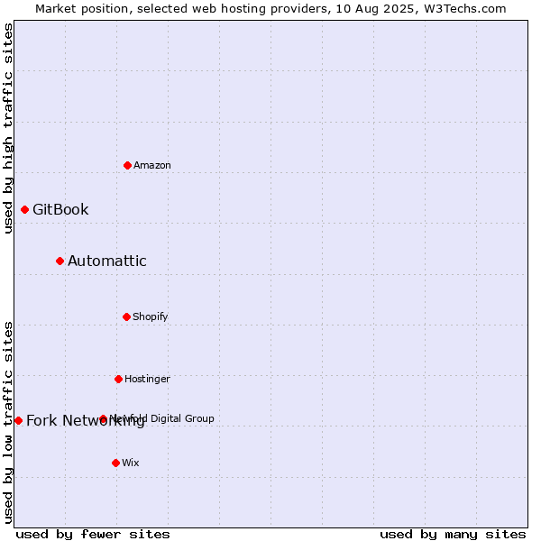 Market position of Automattic vs. GitBook vs. Fork Networking