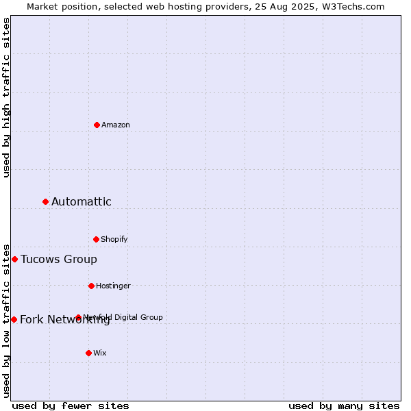 Market position of Automattic vs. Tucows Group vs. Fork Networking
