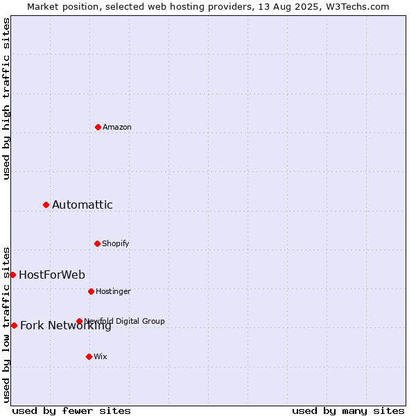 Market position of Automattic vs. Fork Networking vs. HostForWeb