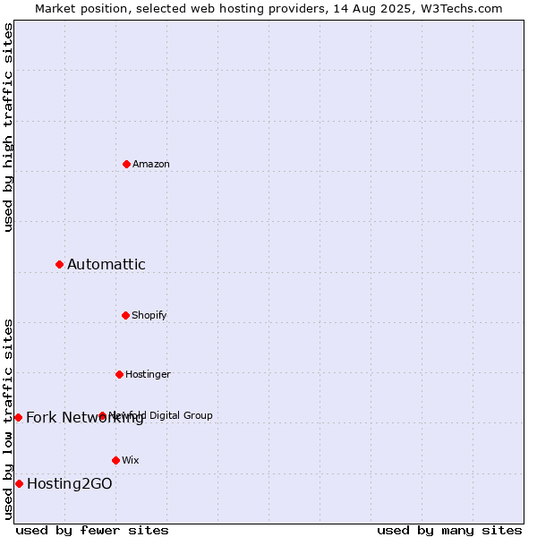 Market position of Automattic vs. Hosting2GO vs. Fork Networking