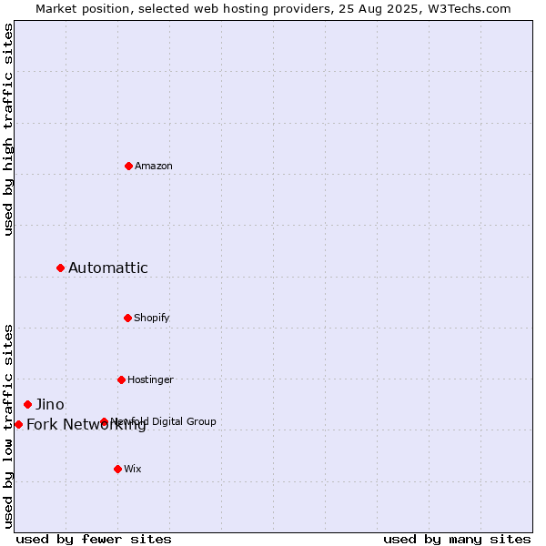 Market position of Automattic vs. Jino vs. Fork Networking