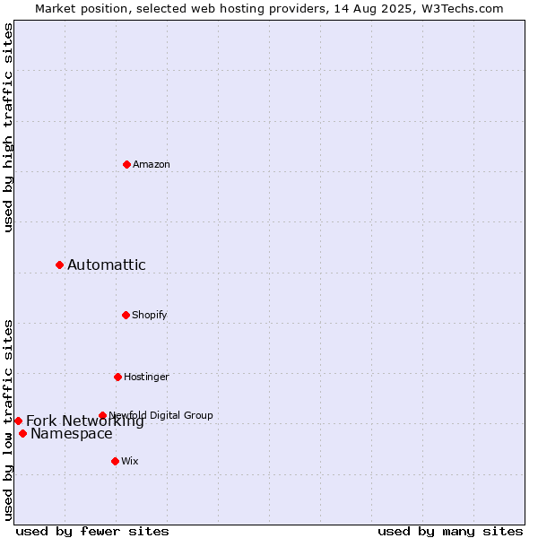 Market position of Automattic vs. Namespace vs. Fork Networking