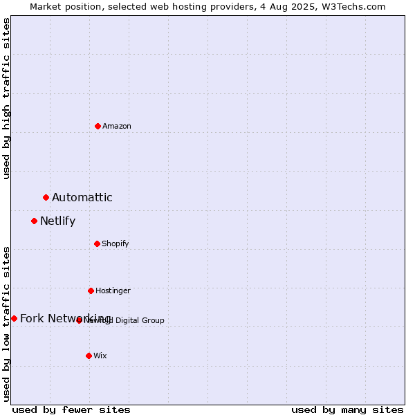 Market position of Automattic vs. Netlify vs. Fork Networking