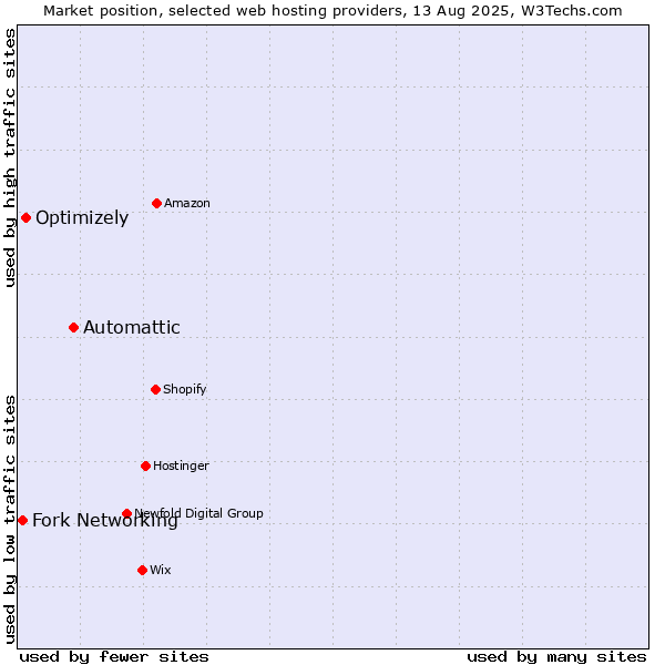 Market position of Automattic vs. Optimizely vs. Fork Networking