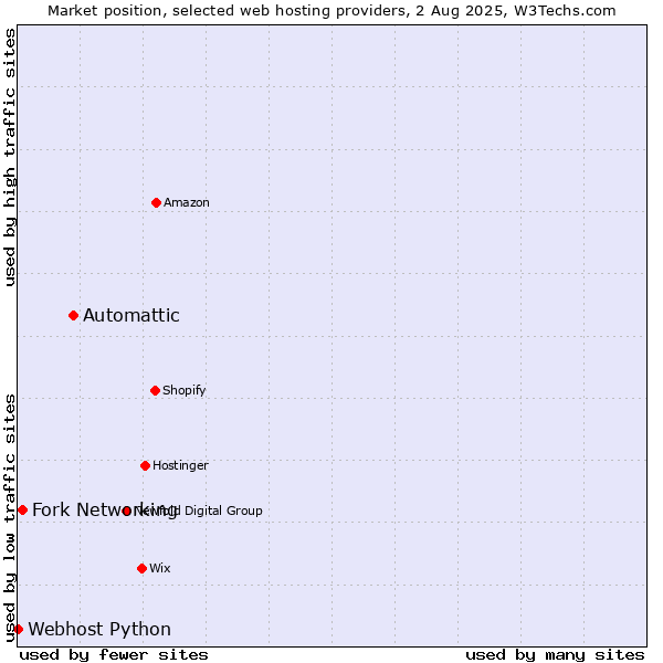 Market position of Automattic vs. Fork Networking vs. Webhost Python