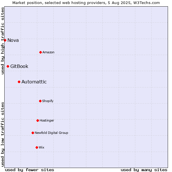 Market position of Automattic vs. GitBook vs. Nova