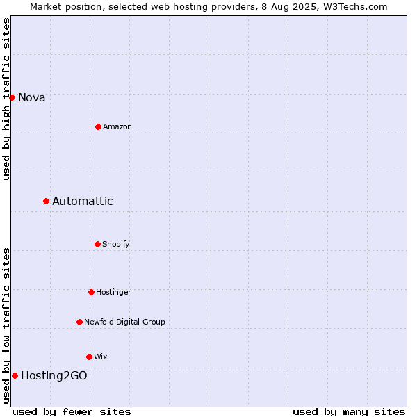 Market position of Automattic vs. Hosting2GO vs. Nova