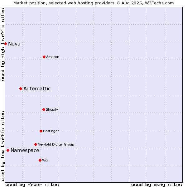 Market position of Automattic vs. Namespace vs. Nova
