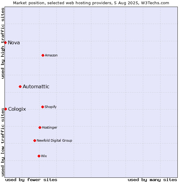 Market position of Automattic vs. Cologix vs. Nova