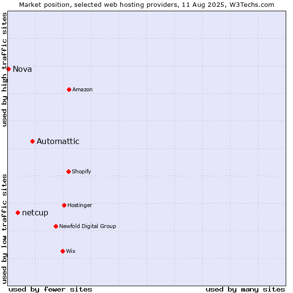 Market position of Automattic vs. netcup vs. Nova