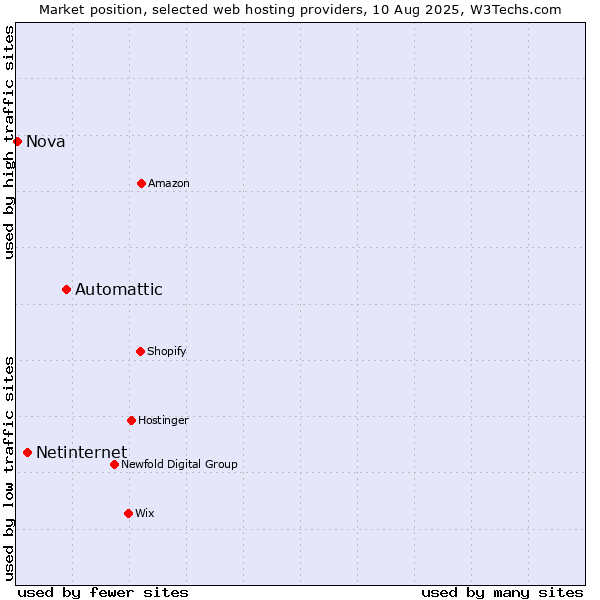 Market position of Automattic vs. Netinternet vs. Nova