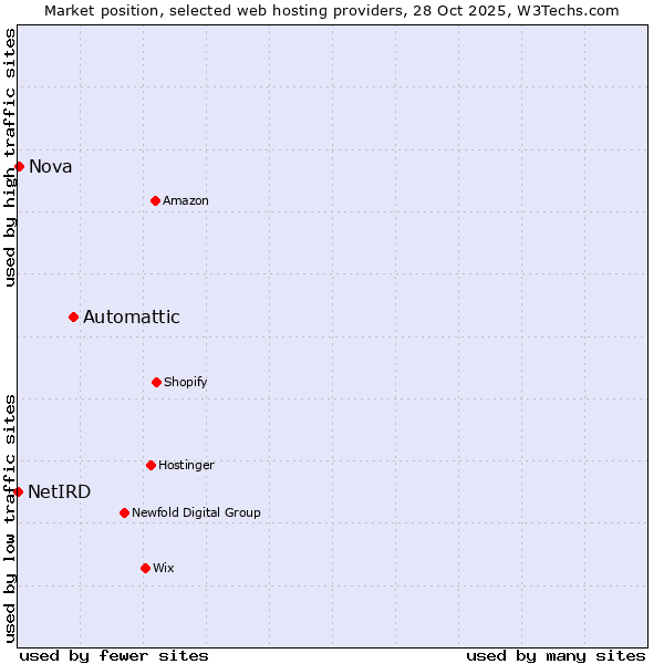Market position of Automattic vs. Nova vs. NetIRD