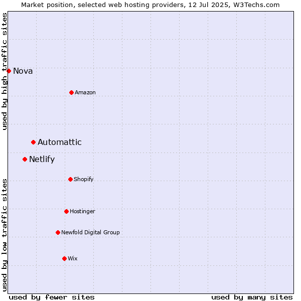 Market position of Automattic vs. Netlify vs. Nova