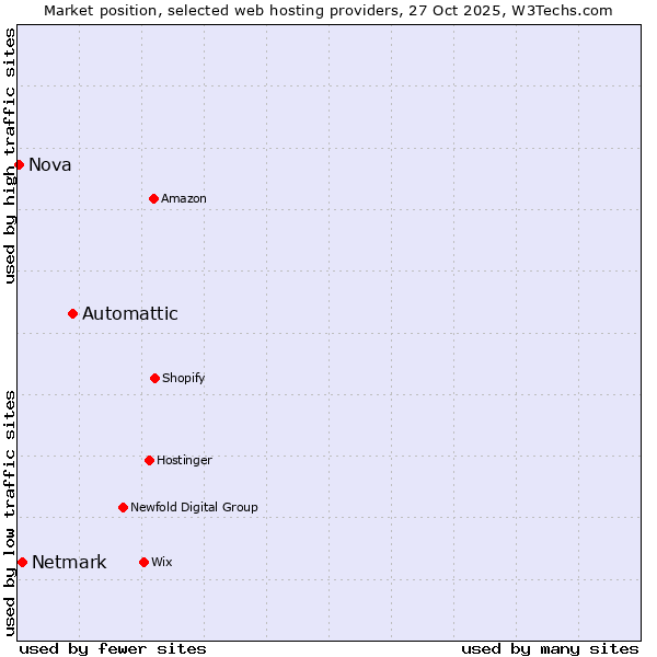 Market position of Automattic vs. Netmark vs. Nova