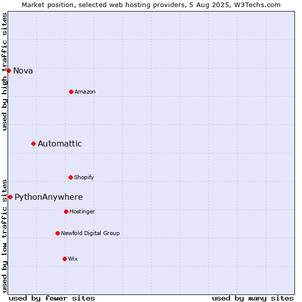 Market position of Automattic vs. PythonAnywhere vs. Nova