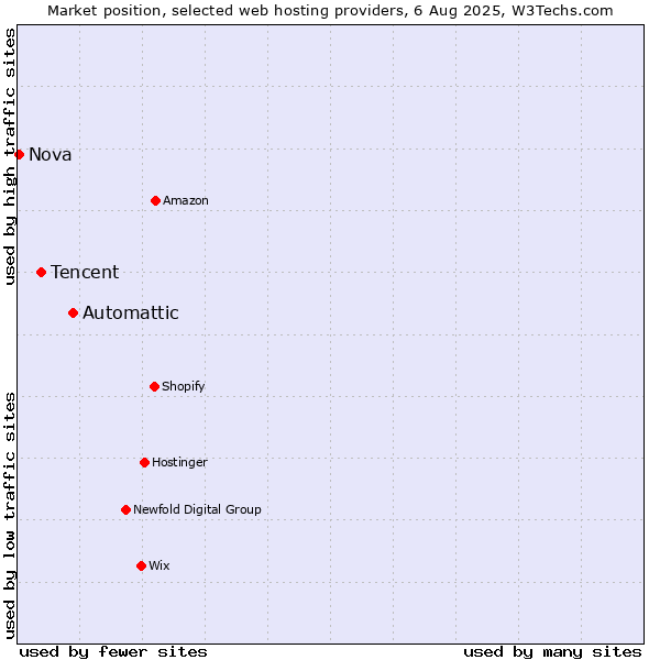 Market position of Automattic vs. Tencent vs. Nova