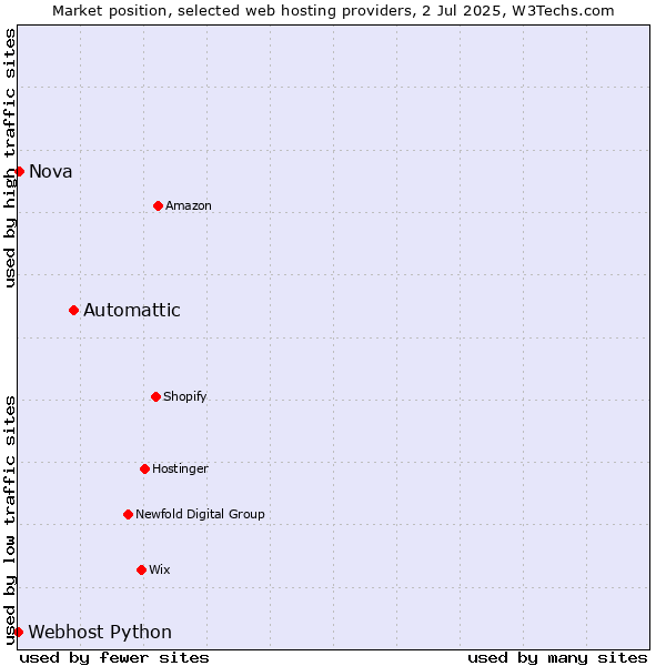 Market position of Automattic vs. Nova vs. Webhost Python