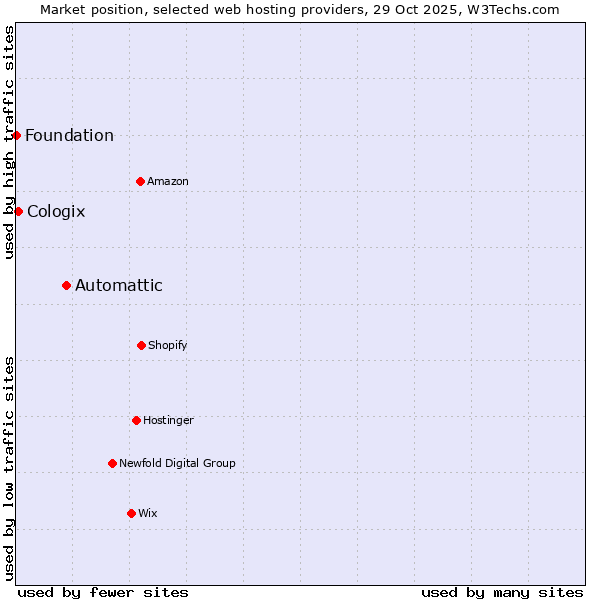 Market position of Automattic vs. Cologix vs. Foundation