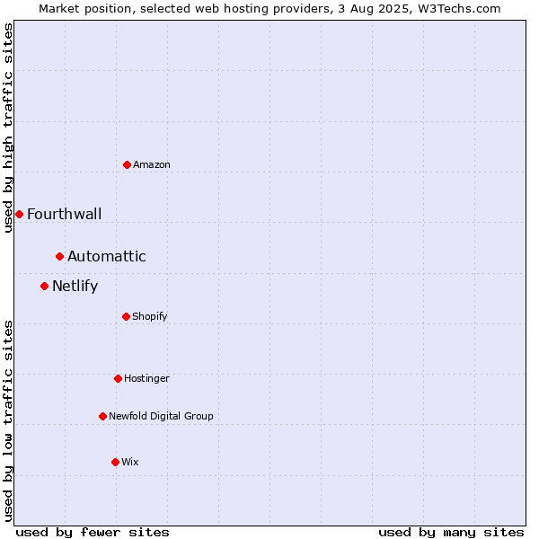 Market position of Automattic vs. Netlify vs. Fourthwall