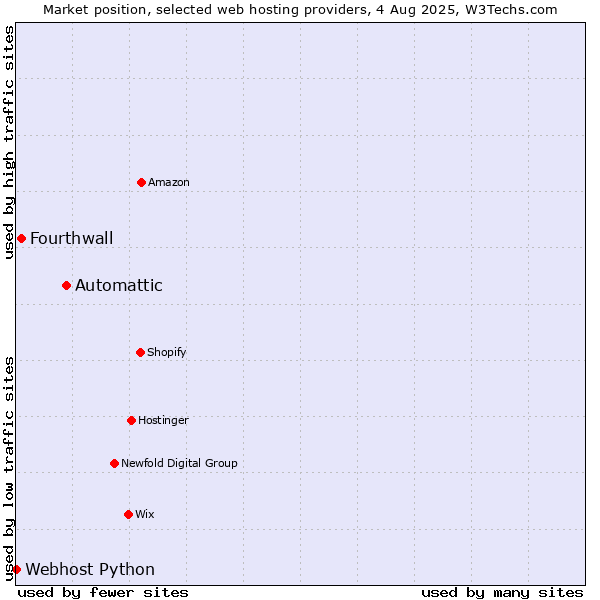 Market position of Automattic vs. Fourthwall vs. Webhost Python