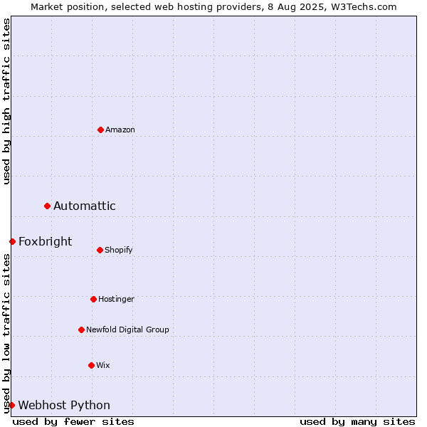 Market position of Automattic vs. Foxbright vs. Webhost Python