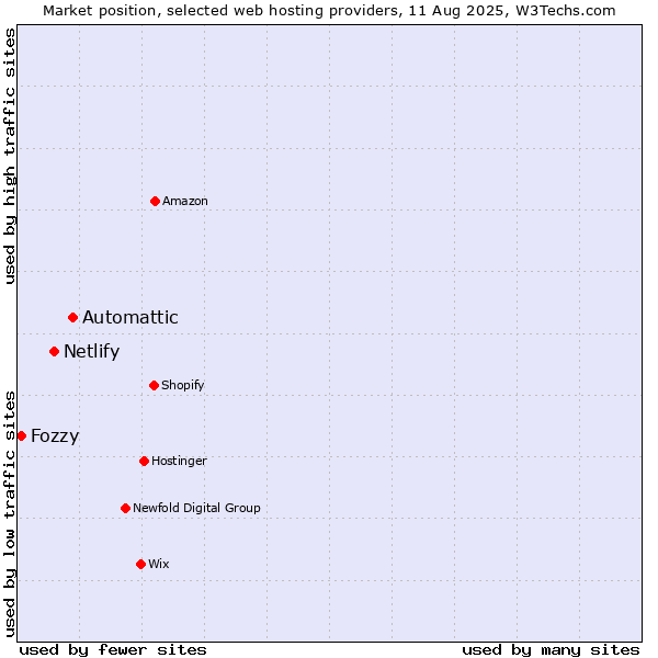 Market position of Automattic vs. Netlify vs. Fozzy