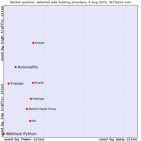 Market position of Automattic vs. Framer vs. Webhost Python