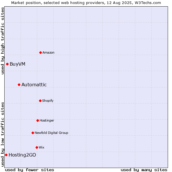 Market position of Automattic vs. BuyVM vs. Hosting2GO