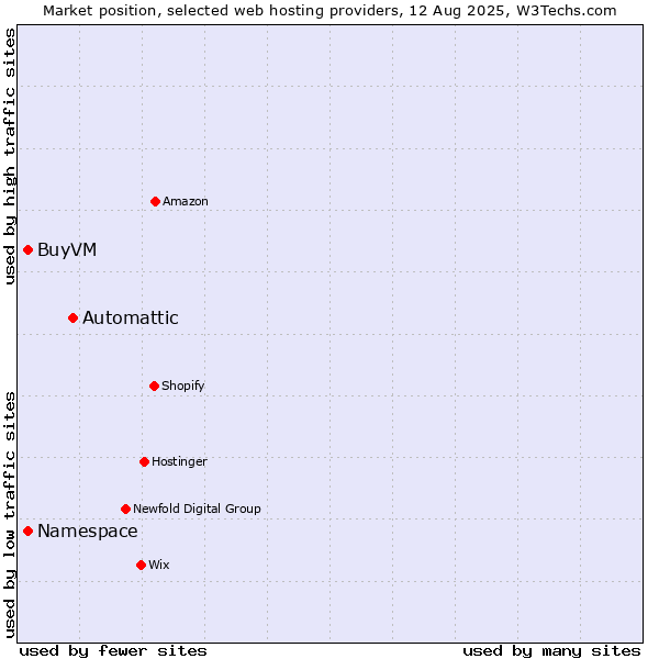 Market position of Automattic vs. Namespace vs. BuyVM