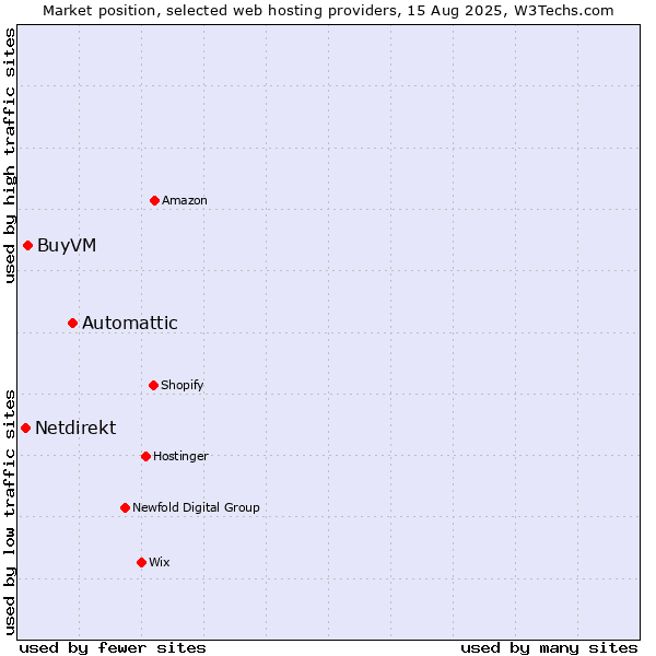 Market position of Automattic vs. BuyVM vs. Netdirekt