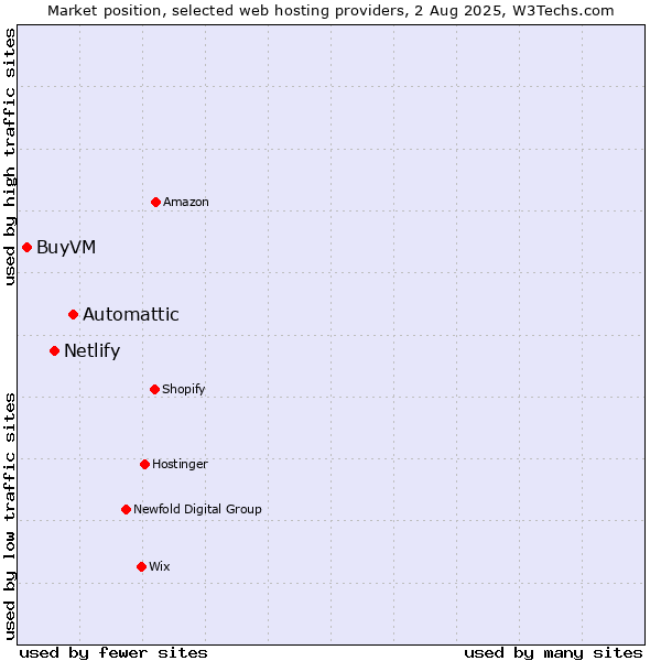 Market position of Automattic vs. Netlify vs. BuyVM