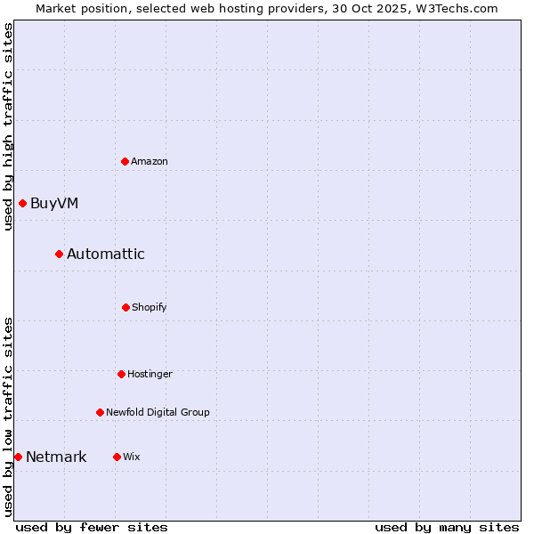 Market position of Automattic vs. BuyVM vs. Netmark