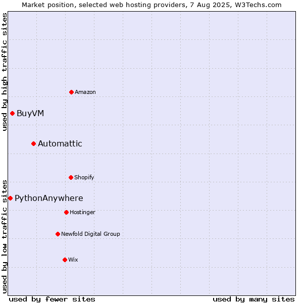Market position of Automattic vs. BuyVM vs. PythonAnywhere