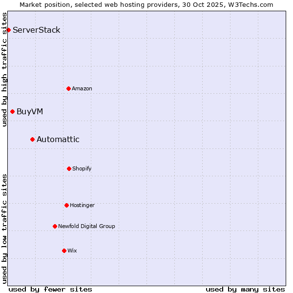 Market position of Automattic vs. BuyVM vs. ServerStack