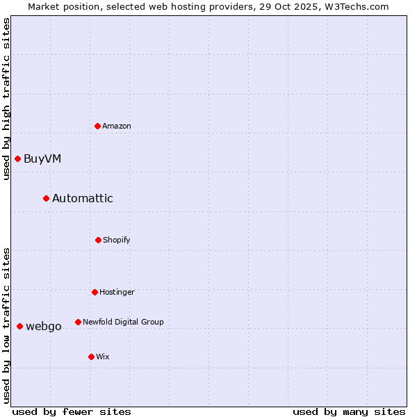 Market position of Automattic vs. webgo vs. BuyVM