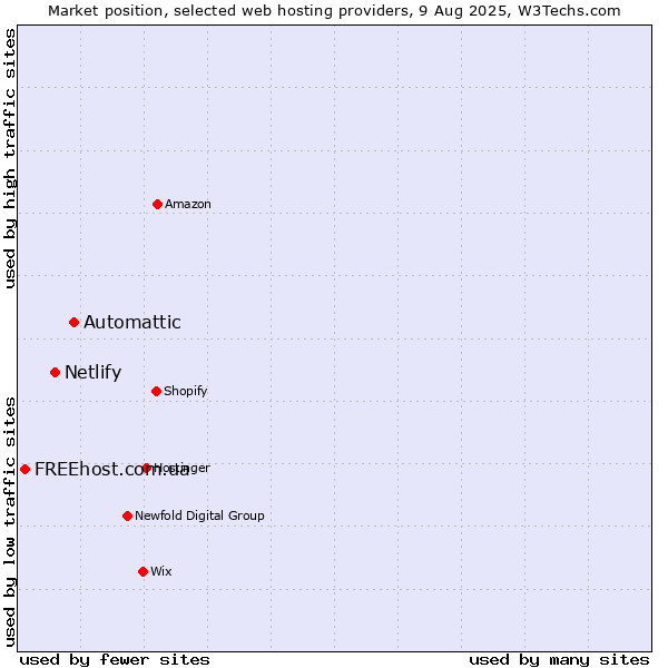 Market position of Automattic vs. Netlify vs. FREEhost.com.ua