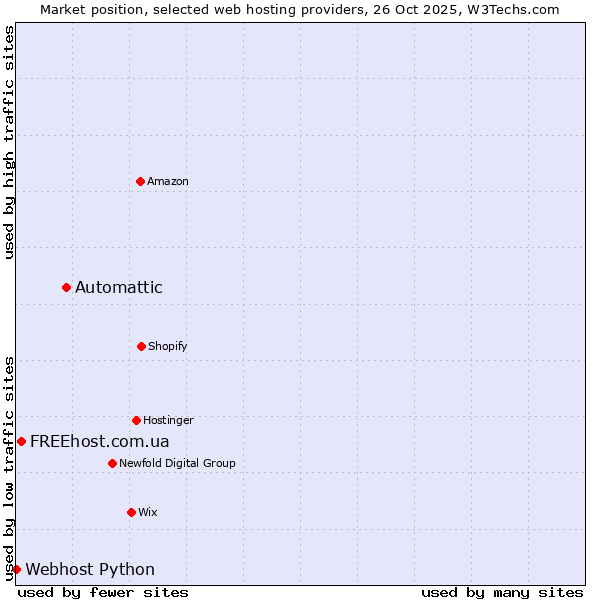 Market position of Automattic vs. FREEhost.com.ua vs. Webhost Python
