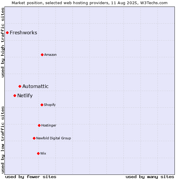 Market position of Automattic vs. Netlify vs. Freshworks