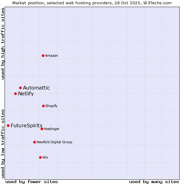 Market position of Automattic vs. Netlify vs. FutureSpirits