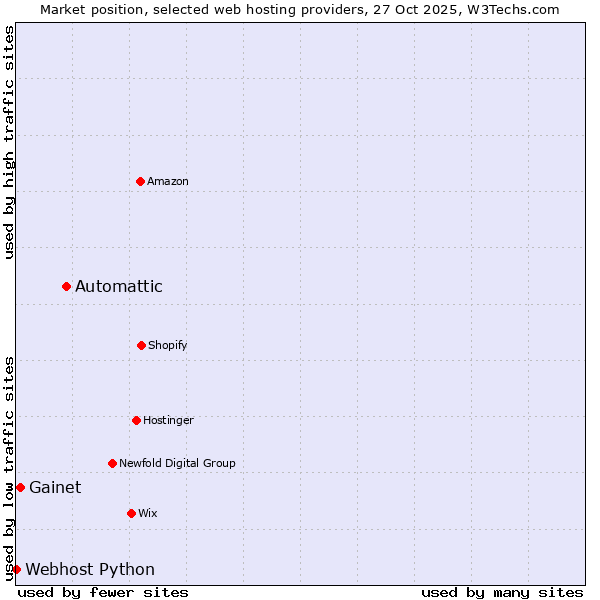 Market position of Automattic vs. Gainet vs. Webhost Python